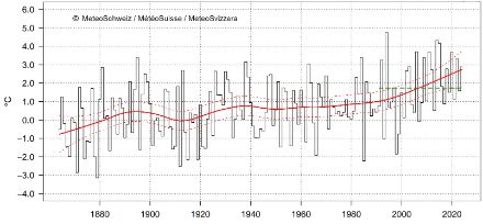 Liniengrafik zur Novembertemperatur in der Schweiz.