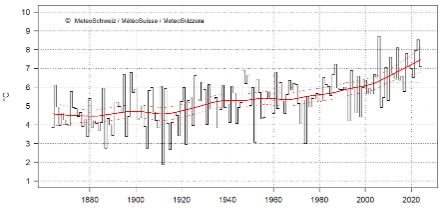 Liniengrafik zur Herbsttemperatur in der Schweiz.