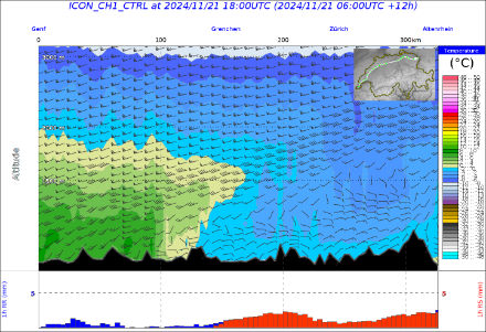 Querschnitt vom Genfersee (links) bis zum Bodensee (rechts), modelliert vom ICON-CH1-Modell für den Donnerstagabend um 19 Uhr: Temperatur (farbige Flächen) und Wind (Windfiedern) zwischen dem Boden und 3000 m. Gut erkennbar, wie in der westlichen Landeshälfte in den unteren Schichten Warmluft einfliesst, während in der Osthälfte die Kaltluft verharrt. 