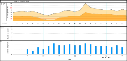 Mittlere Windstärke [kt], maximale Böenspitze [kt], Windrichtung (Windfieder), Sonnenscheindauer [min] und Niederschlagsmenge [mm] jeweils während 10 Minuten auf der La Dôle heute, den 7. Dezember 2024, zwischen 9 UTC und 12:30 UTC. Die Kaltfront erreichte den Gipfel der La Dôle um etwa 11.20 UTC, dabei drehte der Wind von West auf Nordwest und gleichzeitig wurden Böenspitzen  von 60 kt (111 km/h) registriert.