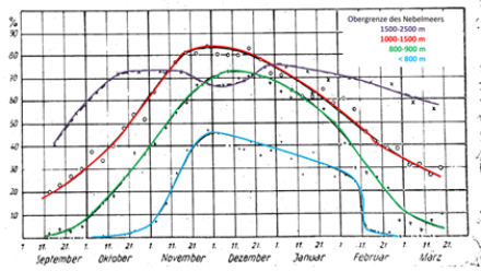 Anzahl der nicht aufgelösten Nebelmeere in % der Gesamtzahl mit gleicher Obergrenze (aus Beobachtungen vom Säntis). Datengrundlage Winter 1940/41 bis Winter 1959/60.