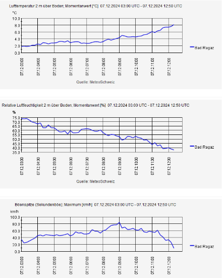 Lufttemperatur [°C], relative Luftfeuchtigkeit [%] und Böenspitze [km/h] jeweils während 10 Minuten in Bad Ragaz heute, den 7. Dezember 2024, zwischen  3:00 und 12:30 UTC. Der Kaltluftausfluss aus Nord- und Mittelbünden erzeugte im Rheintal bei Bad Ragaz einen Südwind, welcher Böenspitzen von 84 km/h hervorbrachte. Gegen Mittag wurde der Kaltuftausfluss schwächer, wobei die Temperatur allmählich auf 8 Grad anstieg und die relative Luftfeuchtigkeit auf unter 40 % zurückging.