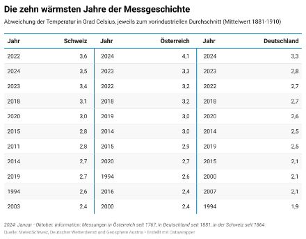 Tabelle 1: Die zehn wärmsten Jahre der Messgeschichte in Österreich, Deutschland und der Schweiz. Abweichung jeweils zum vorindustriellen Durchschnitt (Mittelwert 1881-1910). Messungen in Österreich seit 1767, in Deutschland seit 1881, in der Schweiz seit 1864. 