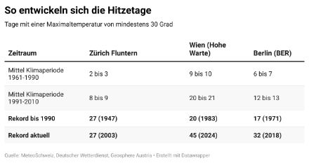 Tabelle 2: Die Entwicklung der Hitzetage (Tage mit einer Maximaltemperatur von mindestens 30 Grad)
