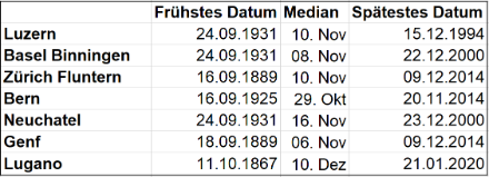 Frühestes und spätestes Auftreten von Luftfrost sowie Median-Datum.