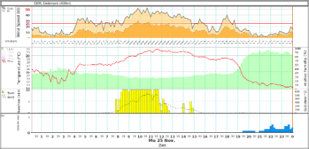 Windrichtung und -stärke,  Lufttemperatur, relative Luftfeuchtigkeit und Niederschlagsmengen zwischen gestern, den 25. November 2024, 00:30 UTC und heute, den 26. November 2024, 00:30 UTC. Schon in der Nacht auf gestern war es in Delémont mit bis 16 Grad ausserordentlich mild, tagsüber wurden sogar 22 Grad registriert. Der bisherige Novemberrekord von 22.8 Grad vom 2. November 2020 wurde damit nur knapp verfehlt.
