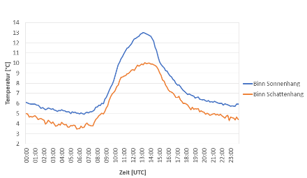 Durchschnittlicher Verlauf der Temperatur [° C] am Sonnen- und Schattenhang bei Binn auf ca. 1400 m. ü. M. bei hochdruckbestimmtem Wetter zwischen dem 1. und 10. November 2024. Tagsüber war es am Sonnenhang  bis 3 Grad wärmer als am Schattenhang. Auch nachts war es am Nordhang kühler, dies hat aber nichts mit der Exposition zu tun, vielmehr liegt die Station am Schattenhang näher bei der Talsohle, wo sich die nachts ausfliessende Kaltluft stärker bemerkbar macht. Auch heute, den 30. November 2024, war es am Sonnenhang um die Mittagszeit rund 3 Grad wärmer als am Schattenhang. 