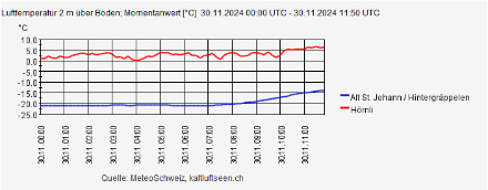 Verlauf der Temperatur [°C] auf dem Hörnli und in Hintergräppelen heute, den 30. November 2024, bis 12 UTC. In der Mulde von Hintergräppelen war es zeitweise 24 Grad kälter als auf dem Gipfel des Hörnli.