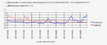 Verlauf der Lufttemperatur [°C] heute, den 30. November 2024, zwischen 0 und 10 UTC. Die Temperatur änderte sich immer wieder rasch. Daher konnte man vermuten, dass man sich im Bereich der Inversion befand, welche die ihre Höhenlage von Zeit zu Zeit änderte.
