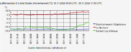 Verlauf der Temperatur [°C] auf dem Moléson, am Sägistalsee und in Sorniot/Lac inférieur heute, den 30. November 2024, bis 12 UTC.  Die Muldenlagen am Sägistalsee (Privatstation von Stephan Vogt) und in Sorniot/Lac inférieur (Messstelle des Kanton Wallis) waren bis 18 Grad kälter als der freie Gipfel des Moléson.