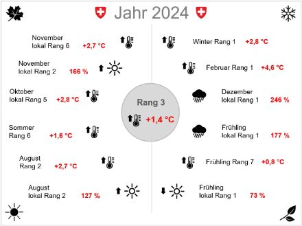 Grafik mit Daten zu speziellen Ereignissen im Jahr 2024.