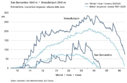 Liniengrafik zum Verlauf der Schneehöhe im Winter 2023-24 im Vergleich zum Durchschnitt 1991-2020.