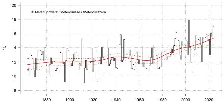Liniengrafik zur Augusttemperatur in der Schweiz seit 1864.