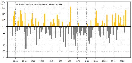 Säulengrafik zur Sonnenscheindauer im August in Genf seit 1897.