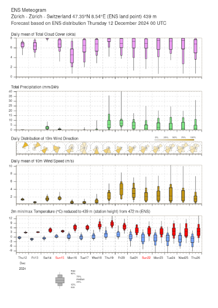 Ensemble-Meteogramm für Zürich. Ab Donnerstag kommender Woche fällt immer wieder etwas Niederschlag, die Temperatur liegt tagsüber voraussichtlich leicht im Plusbereich.Quelle: ECMWF