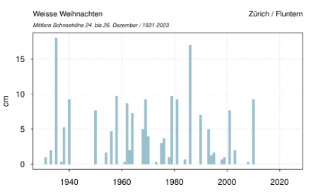 Durchschnittliche Schneehöhe während der drei Weihnachtstage am Messstandort Zürich/Fluntern seit Messbeginn im Jahr 1931. Quelle: MeteoSchweiz