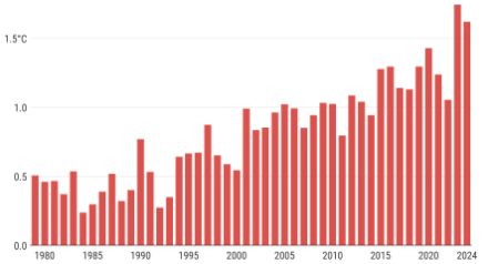 Säulengrafik zur globalen Novembertemperatur ab 1979.