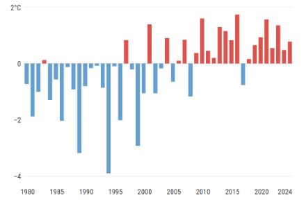 Säulengrafik zur Novembertemperatur in Europa ab 1979.