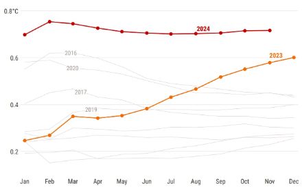 Liniengrafik zur Entwicklung der Jahrestemperatur 2024 im Vergleich zu anderen Jahren.