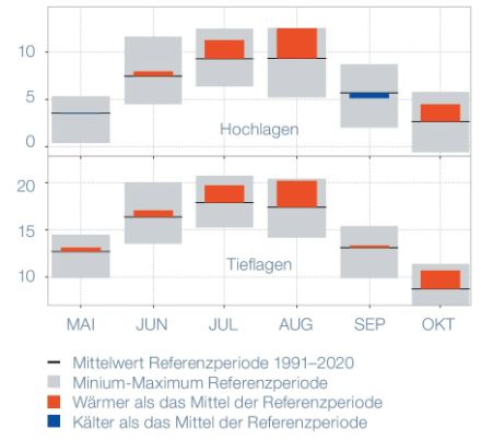 Monatliche Abweichungen des Temperaturmittels im Sommerhalbjahr 2024 im Vergleich zur Referenzperiode 1991-2020 für Hoch- und Tieflagen. Als Berechnungsgrundlage dienen Stationsdaten unterhalb und oberhalb von 1500 m über Meereshöhe (m ü. M.) für Tief- oder Hochlagen.