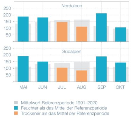 Monatliche Abweichungen der Niederschlagssumme im Sommerhalbjahr 2024 im Vergleich zur Referenzperiode 1991-2020 für Nord- und Südalpen.