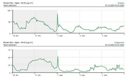 Verlauf des Feinstaubs (PM10) zwischen 30. Dezember 2023 und 3. Januar 2024 in Chiasso und Pregassona. Der Schadstoffpeak in der Silvesternacht ist sehr gut erkennbar.