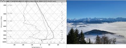 Links: Vertikalprofil der Temperatur (fette durchgezogene Linie) und des Taupunkts (gestrichelte Linie) aus dem Radiosondenaufstieg in Payerne am Mittag des 29.12.2024. Rechts: Panorama in der Nähe von Bolligen (BE) (Quelle: Meteomeldungen App)