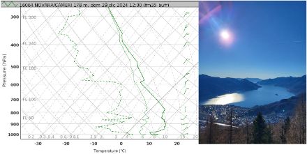 Links: Vertikalprofil der Temperatur (fette durchgezogene Linie) und des Taupunkts (gestrichelte Linie) aus dem Radiosondenaufstieg in Novara am Mittag des 29.12.2024. Rechts: Panorama vom Cimetta oberhalb Locarno (Quelle: Meteomeldungen App)