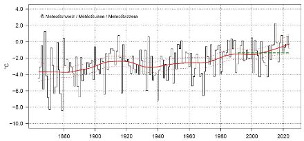 Liniengrafik zur Dezembertemperatur in der Schweiz.