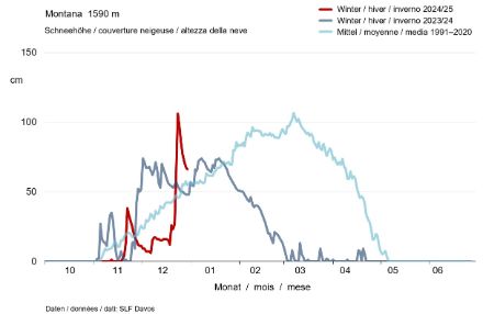 Liniengrafik zur aktuellen Neuschneehöhe in Montana