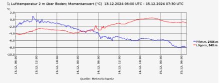 Vergleich des Temperaturverlaufs auf dem Pilatus, 2105 m (blau) und der Lägern, 845 m (rot) in den vergangenen 48 Stunden. Am Freitag (13.12.204) war es auf dem Pilatus noch deutlich wärmer als auf der Lägern. Im Laufe des Samstags (14.12.2024) drehten sich die Verhältnisse: in den unteren Schichten erfolgte eine Erwärmung, in der Höhe gingen die Temperaturen hingegen zurück.