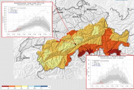 Schneehöhe im Vergleich zum langjährigen Mittel (relative Schneehöhe). Hellgelbe Farben repräsentieren Regionen mit durchschnittlicher Schneehöhe, orange und rot eingefärbt sind Regionen mit deutlich unterdurchschnittlicher Schneehöhe. Die zwei kleinen Grafiken zeigen den Verlauf der aktuellen Schneehöhe (in rot) im Vergleich zu langjährigen Mittel- und Extremwerten. Oben links ist der Verlauf für die Station Grimsel-Hospiz, 1970 m (aktuell kaum Abweichungen zum langjährigen Mittel) dargestellt, unten rechts der Verlauf für San Bernardino, 1640 m (aktuell deutlich unterdurchschnittliche Schneehöhe).
