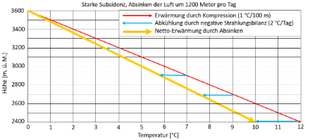 Schematische Darstellung von starker Subsidenz im Bereich von 3000 m. ü. M. 