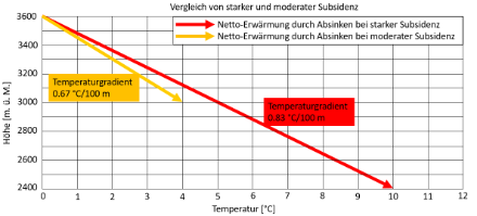 Schematische Darstellung des Unterschiedes zwischen moderater und starker Subsidenz im Bereich von 3000 m. ü. M. 
