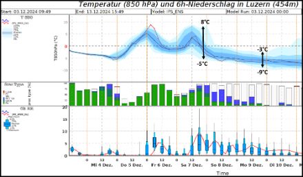 Diagramm mit meteorologischen Parametern.