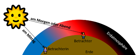Schematische Darstellung des Sonnenlichts durch die Erdatmosphäre. Am Morgen oder am Abend legt das Sonnenlicht einen längeren Weg durch die Erdatmosphäre zum Betrachter als am Mittag, wenn die Sonne hoch über der Betrachterin steht.