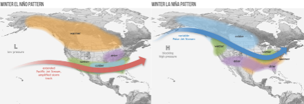 Diagramm der unterschiedlichen Position des Jetstream und der damit verbundenen Luftmassen, während einem El Niño-Winter (links) und einem La Niña-Winter (rechts) in Nordamerika. Südkalifornien ist im Durchschnitt während der El-Niño-Jahre feuchter und während der La-Niña-Jahre trockener. 