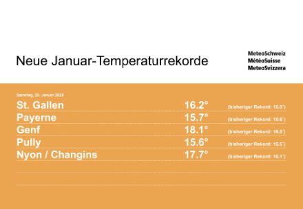 An den Stationen St. Gallen, Payerne, Genf, Pully und Nyon wurden gestern Samstag neue Januarrekorde bezüglich Maximumtemperatur registriert.   