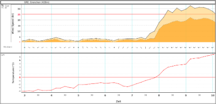 Wind- und Temperaturverlauf in Grenchen zwischen 4 und 11 Uhr LT. Sowohl der Windverlauf (oben im Bild) als auch der Temperaturverlauf (unten im Bild) zeigte zwischen 8 und 10 Uhr einen deutlichen Anstieg. In der oberen Grafik zeigt die ausgezogene Linie die Windspitzen während die gestrichelte Linie den mittleren Wind darstellt.