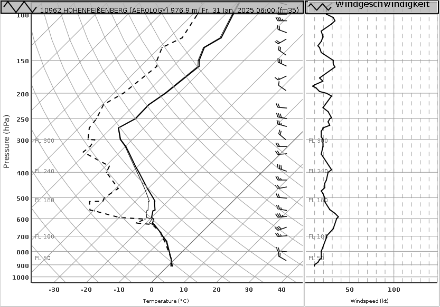 Radiosondierung vom Hohenpeissenberg heute Morgen um 6 UTC. Die Bewölkungsobergrenze der seichten Kaltfront lag bei rund 3300 Metern.