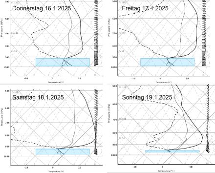 Vertikalprofile von Temperatur (ausgezogene Linie), Feuchtigkeit (gestrichelte Linie) und Wind (Pfeile) für das zentrale Mittelland von Freitag bis Sonntag, jeweils um 12 UTC. Der hellblaue Balken markiert die Mächtigkeit des Kaltluftsees, welche bis Sonntag kontinuierlich abnimmt.