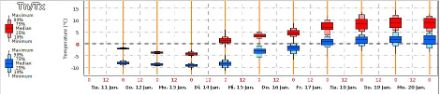 Temperaturvorhersage für den Napf (1406 m.ü.M) vom Wettermodell des ECMWF. Die roten Boxen zeigen das Tagesmaximum, die blauen Boxen das Minimum. Je grösser die Box ist, desto grösser ist der Bereich der vorhergesagten Temperaturen sowie die Unsicherheit der Prognose.