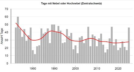 Statistik der Nebeltage über einige Jahrzehnte zurück. Grundsätzlich nehmen die Nebeltage ab, es gibt aber immer wieder Jahre mit viel Nebel. 