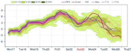 Grafik des berechneten Temperaturverlaufs: Erst wird es milder, nächste Woche dann abrupt wieder kühler. 