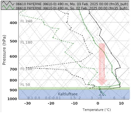 Abbildung 3: Radiosondierung in Payerne am 2.2 (grün) und 3.2 (schwarz) jeweils um 00 UTC. Dargestellt ist der vertikale Temperatur- (ausgezogene Linie) und Taupunktverlauf (strichlierte Linie). Mit zunehmendem Hochdruckeinfluss ist ein leichtes Absinken der Inversion vom 2.2 auf den 3.2 zu erkennen. Die obere Grenze des «Kaltluftsees» ist vom Hochnebel markiert. Somit lag die Obergrenze des Hochnebels am 3.2 leicht tiefer als am 2.2. 