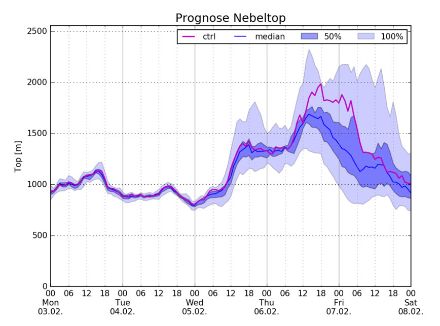 Abbildung 4: Vorhersage der Hochnebelobergrenze basierend auf der berechneten Druckdifferenz PAY-STR vom ICON-CH2 Modell. Die blaue Schattierung gibt den Unsicherheitsbereich der Prognose an. 