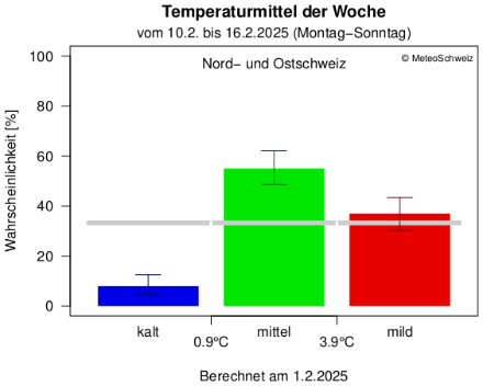bbildung 1: Ausblick Temperaturmittel der Woche vom 10.2. bis 16.2.2025. Erklärungen im Text. 