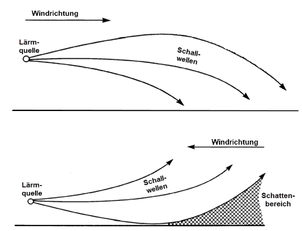 Ablenkung von Schallwellen durch einen vertikalen Gradienten des Windes (oben) oder Gegenwindes (unten). In beiden Fällen wird die Welle auf die Seite abgelenkt, auf der sie sich im Verhältnis zum Boden langsamer ausbreitet.