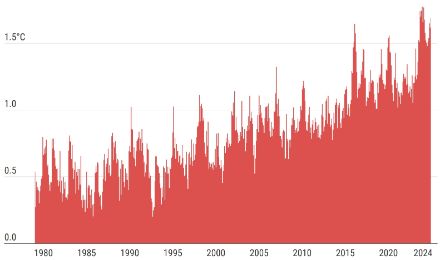 Säulengrafik zur globalen monatlichen Temperatur 