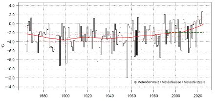 Liniengrafik zur Februartemperatur in der Schweiz.
